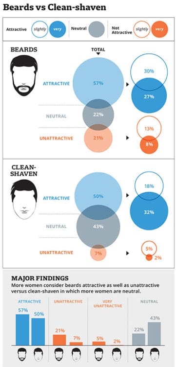 Beard Attractiveness Chart. Beard vs clean-shaven poll.